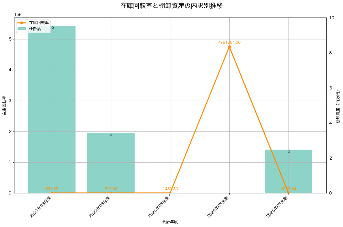棚卸資産と在庫回転率の推移グラフ
