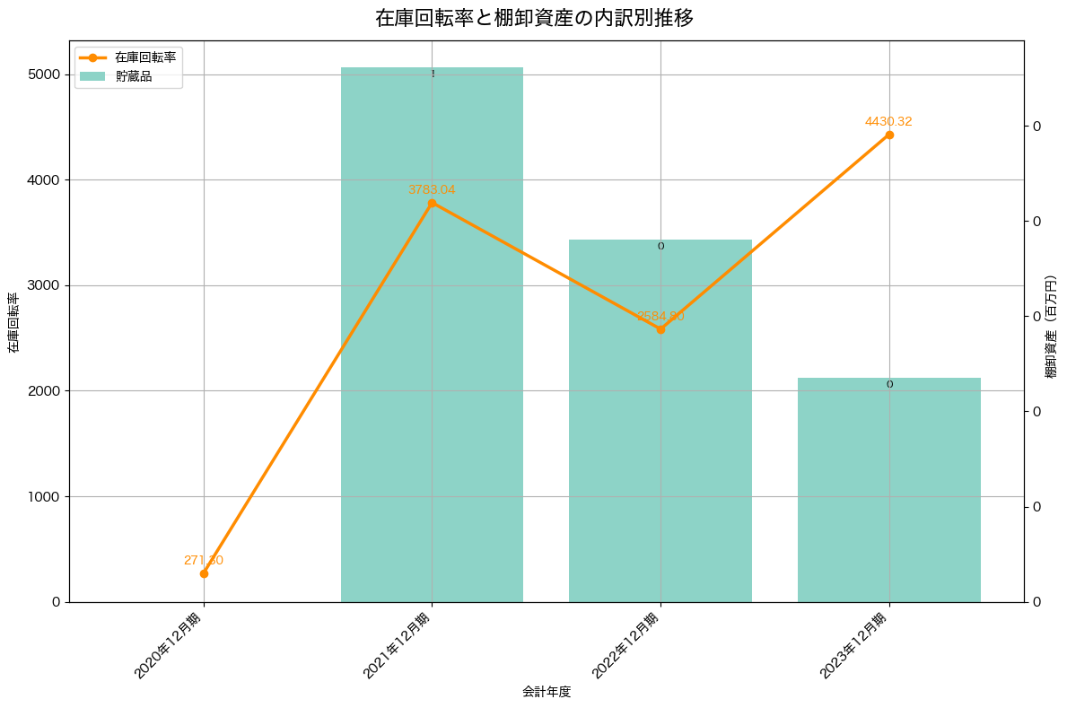 棚卸資産と在庫回転率の推移グラフ
