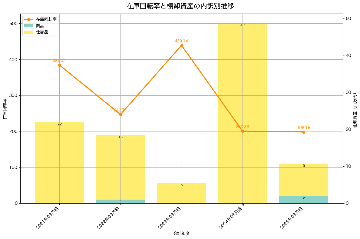 棚卸資産と在庫回転率の推移グラフ