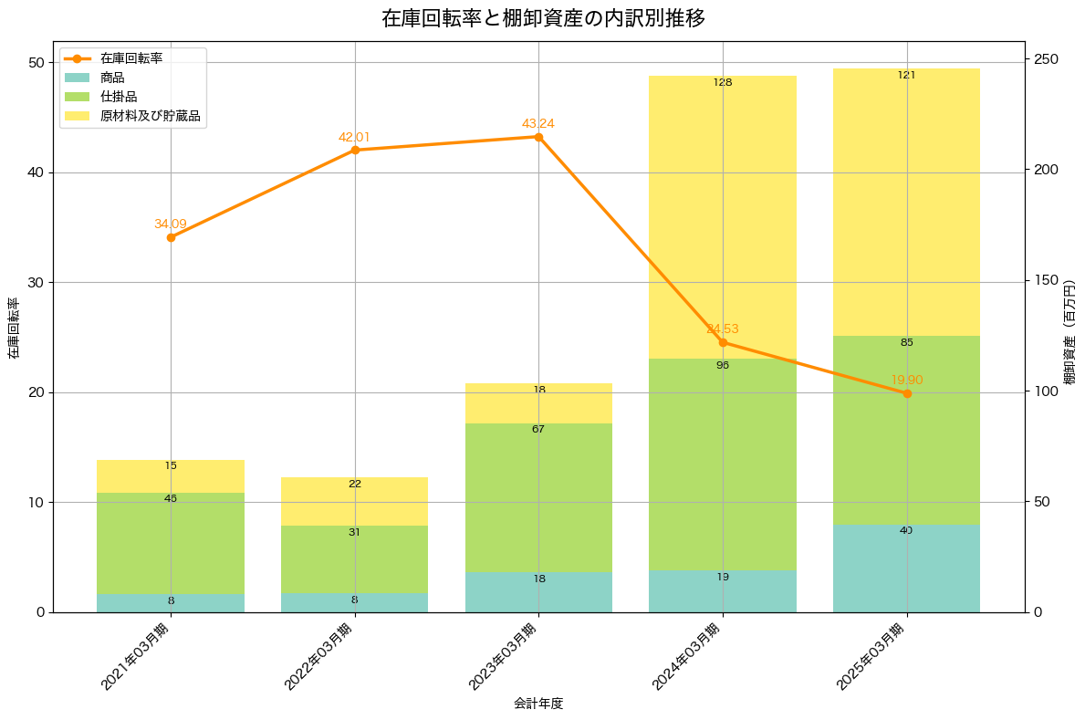 棚卸資産と在庫回転率の推移グラフ