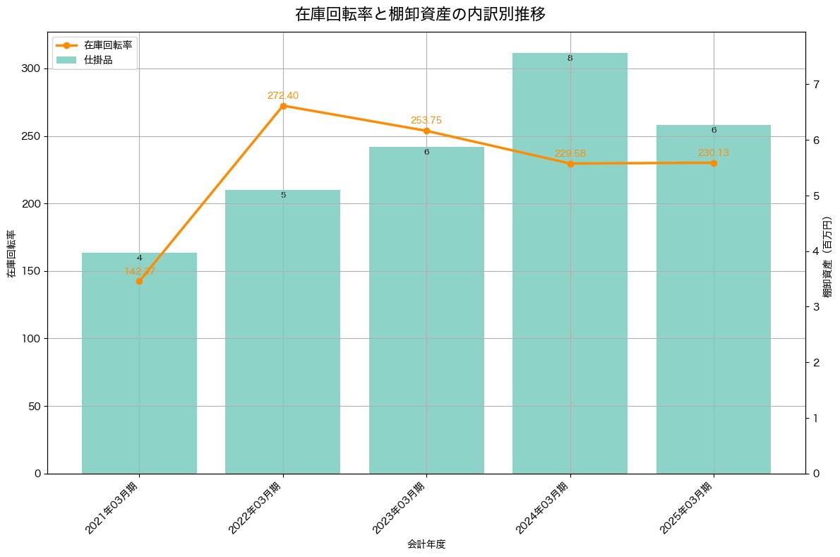 棚卸資産と在庫回転率の推移グラフ