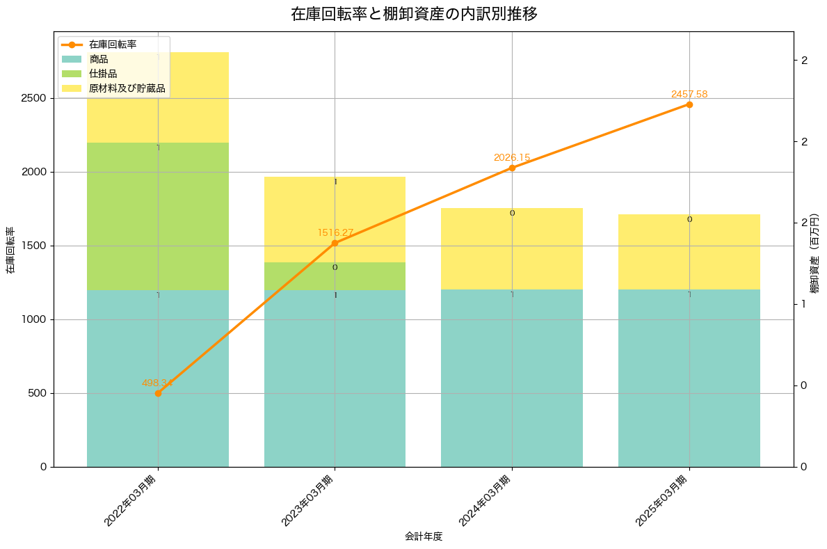 棚卸資産と在庫回転率の推移グラフ