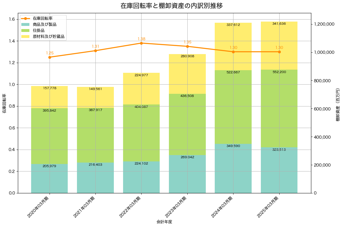 棚卸資産と在庫回転率の推移グラフ