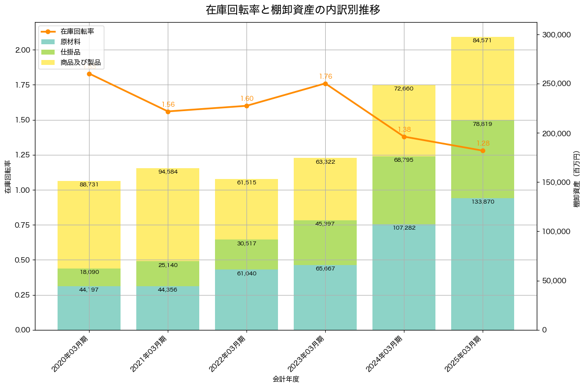棚卸資産と在庫回転率の推移グラフ
