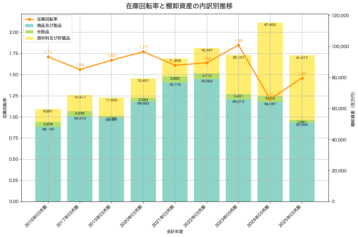 棚卸資産と在庫回転率の推移グラフ