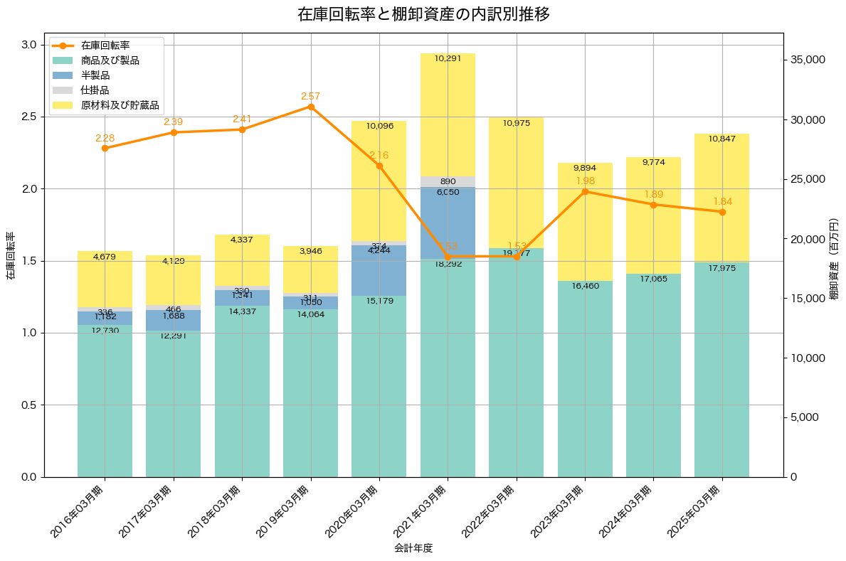 棚卸資産と在庫回転率の推移グラフ