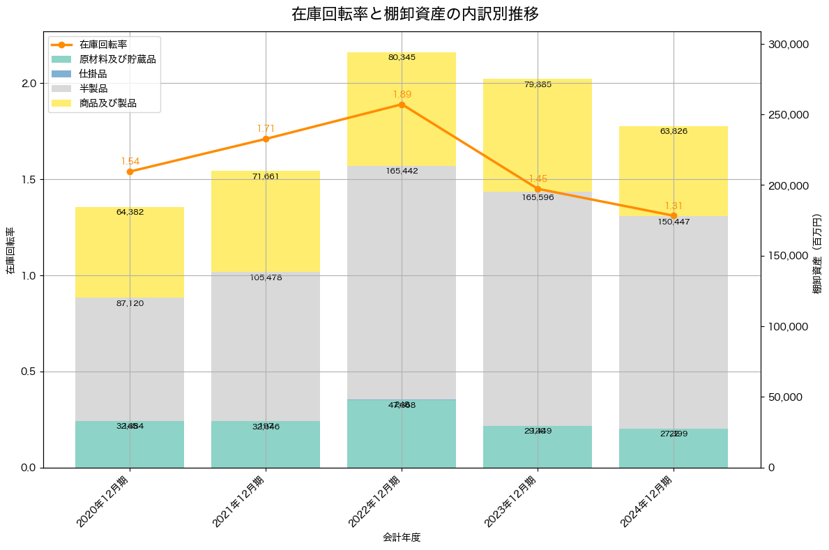 棚卸資産と在庫回転率の推移グラフ