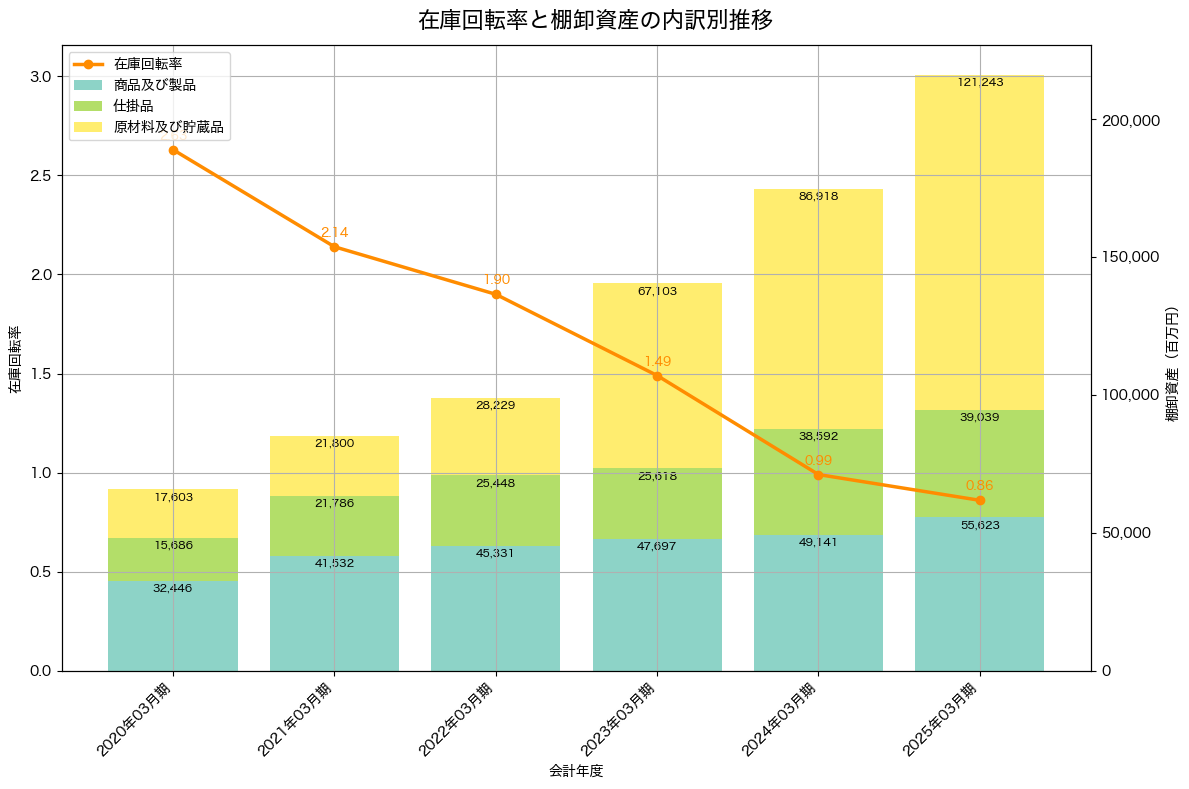 棚卸資産と在庫回転率の推移グラフ