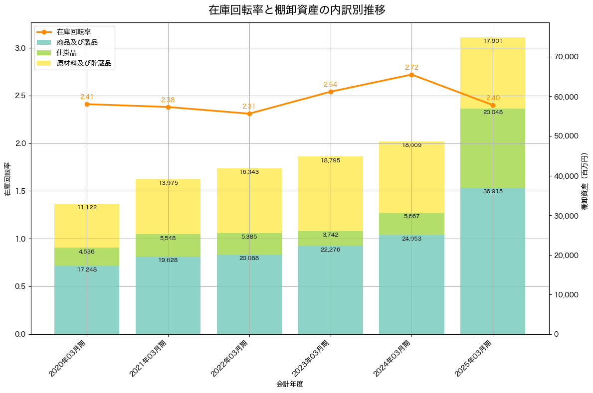 棚卸資産と在庫回転率の推移グラフ