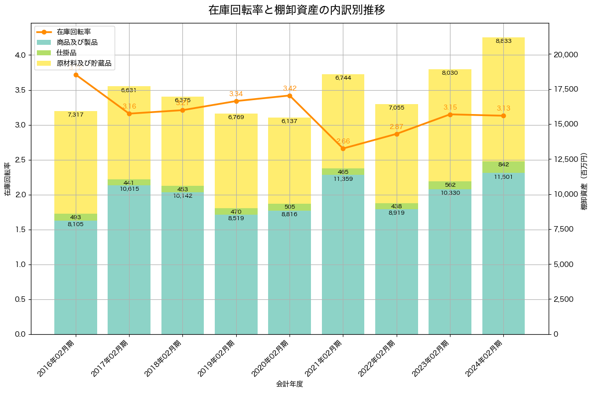 棚卸資産と在庫回転率の推移グラフ