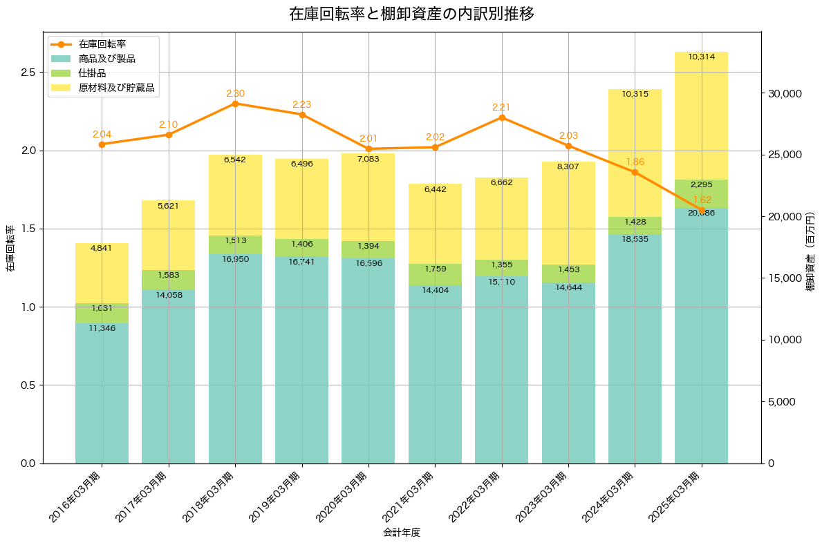 棚卸資産と在庫回転率の推移グラフ