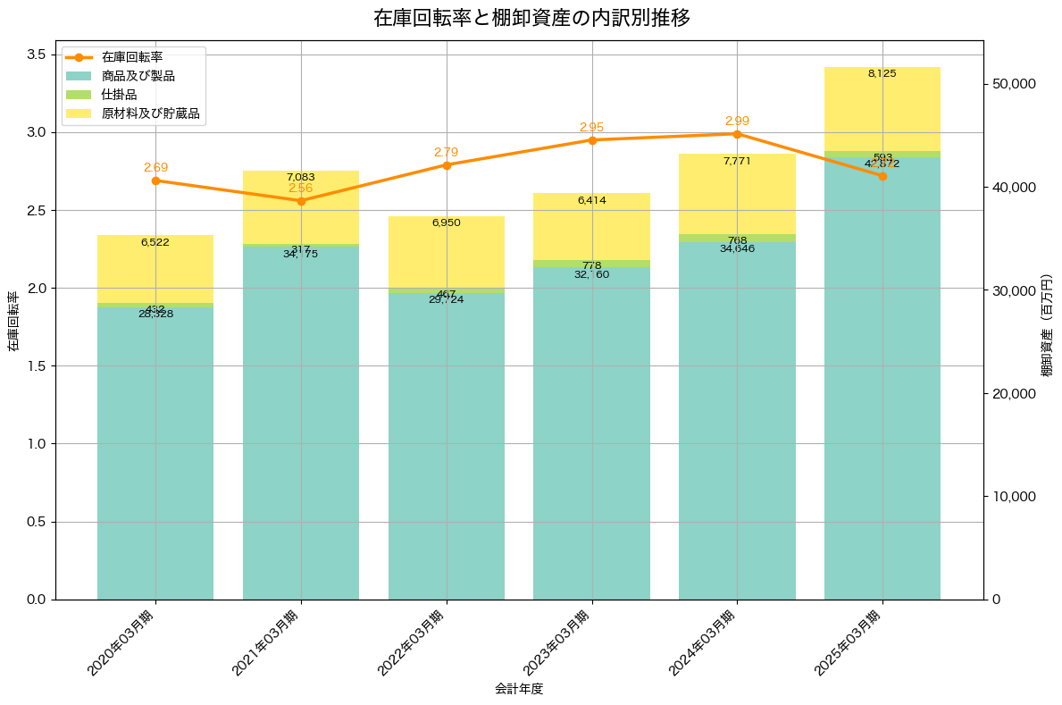 棚卸資産と在庫回転率の推移グラフ