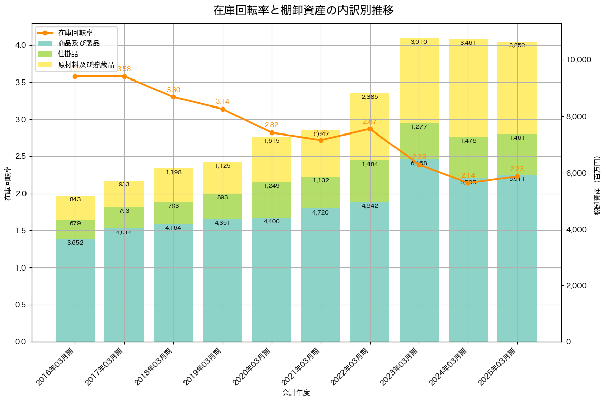 棚卸資産と在庫回転率の推移グラフ