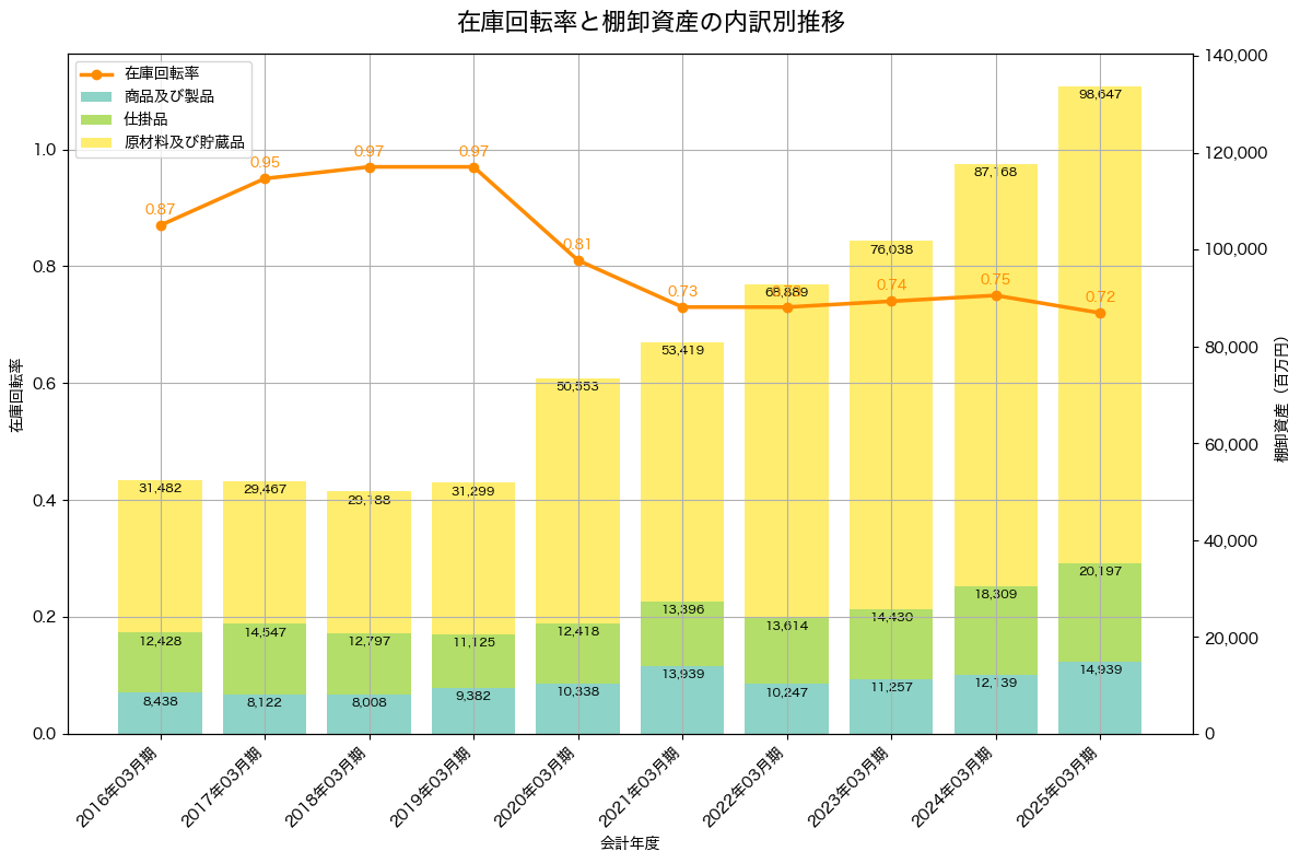 棚卸資産と在庫回転率の推移グラフ