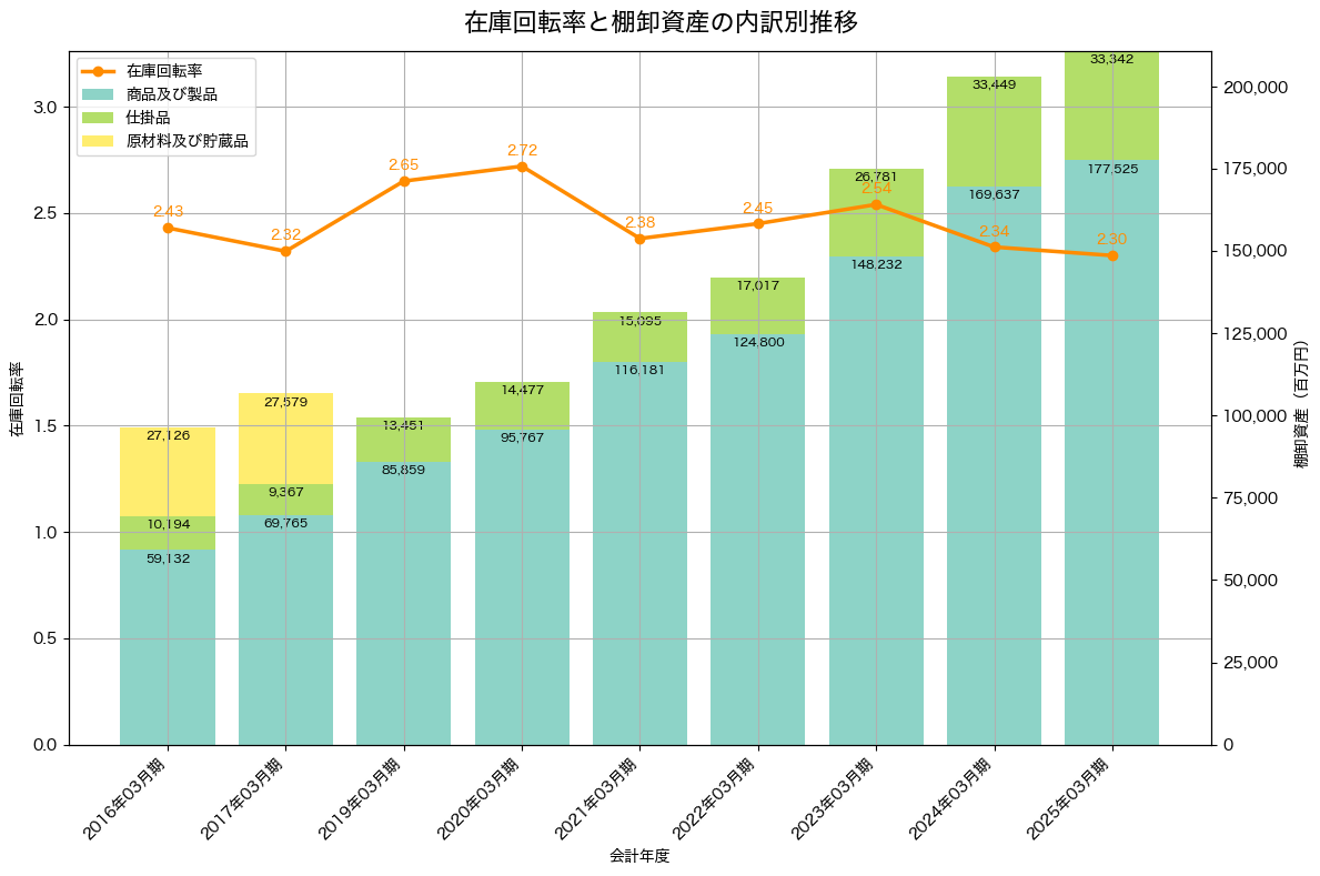 棚卸資産と在庫回転率の推移グラフ