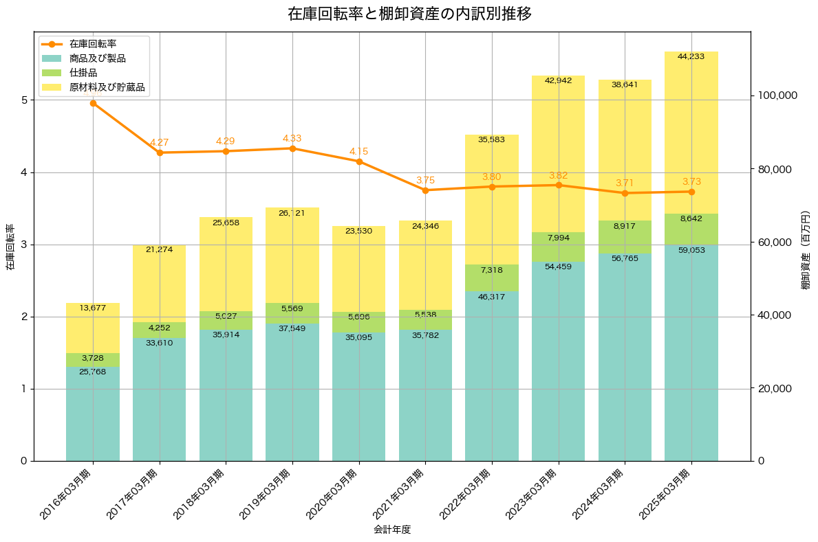 棚卸資産と在庫回転率の推移グラフ