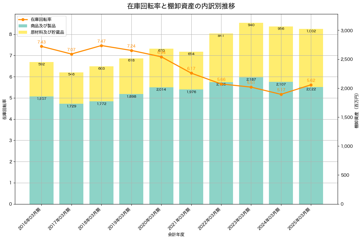 棚卸資産と在庫回転率の推移グラフ