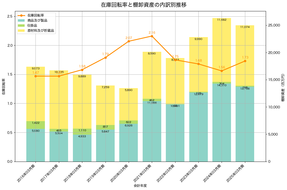 棚卸資産と在庫回転率の推移グラフ