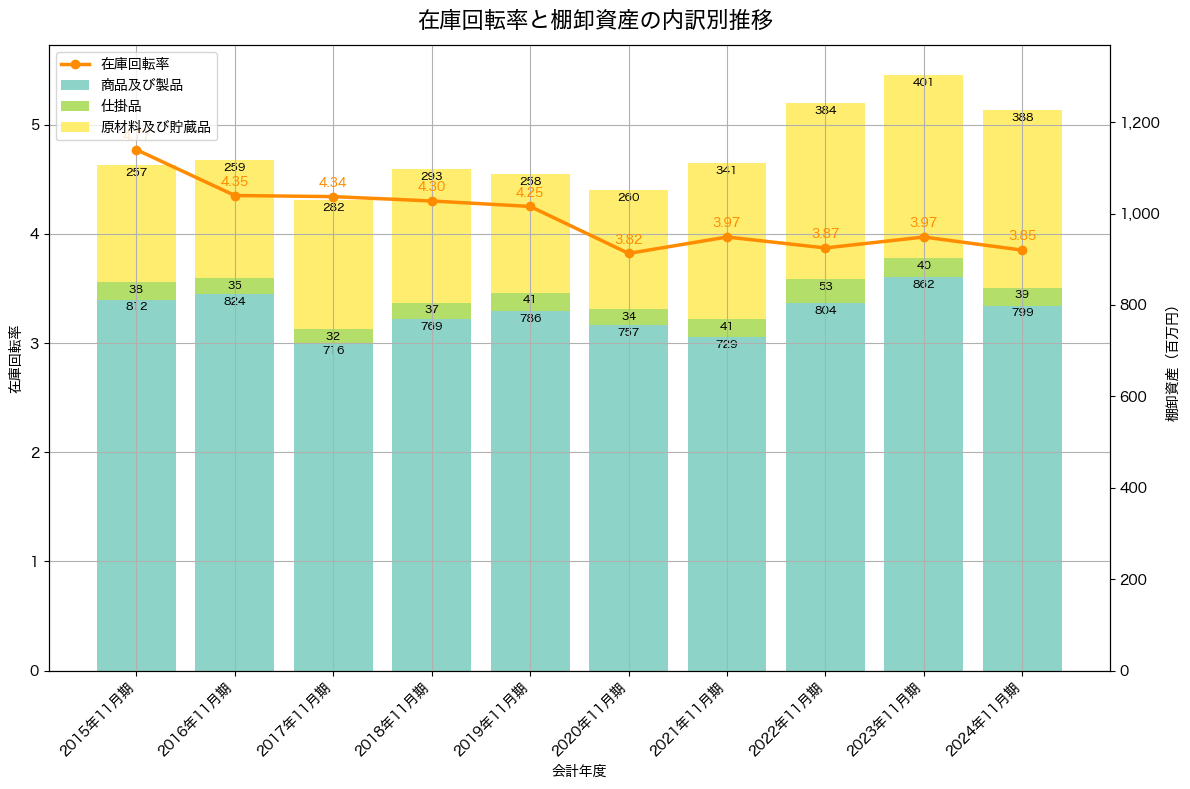 棚卸資産と在庫回転率の推移グラフ
