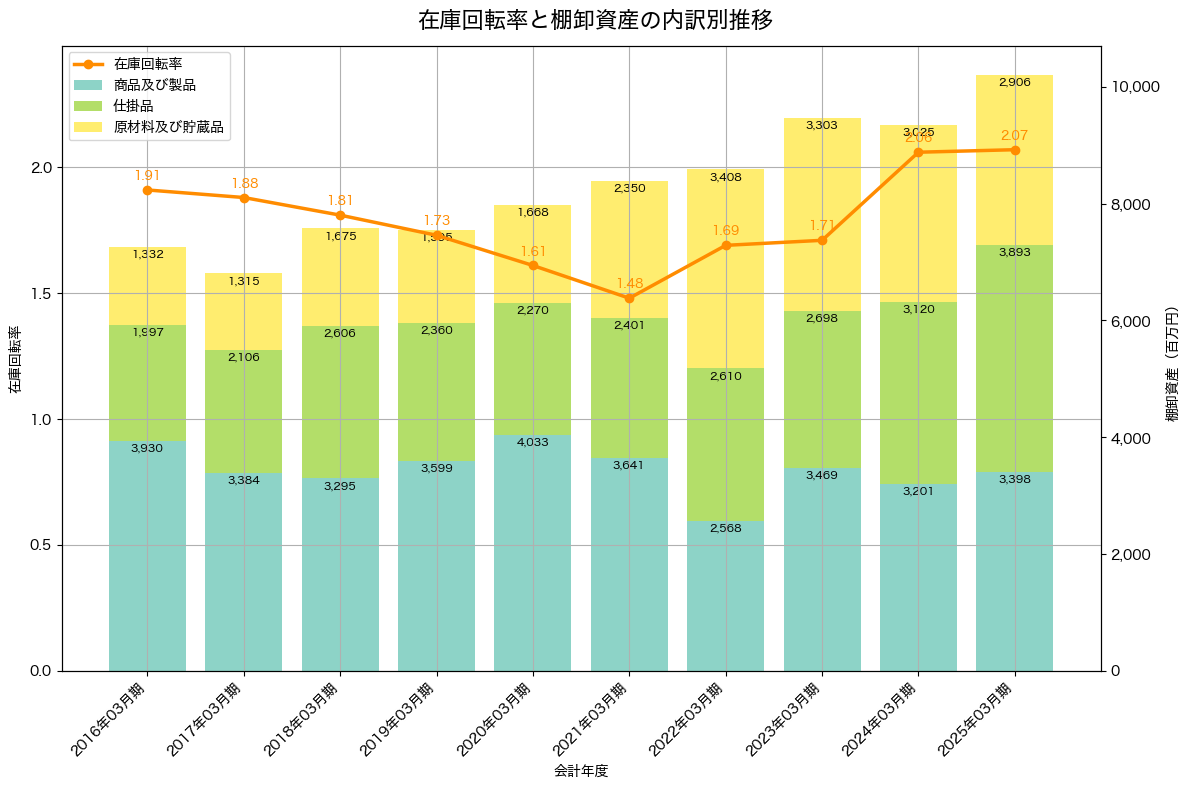 棚卸資産と在庫回転率の推移グラフ