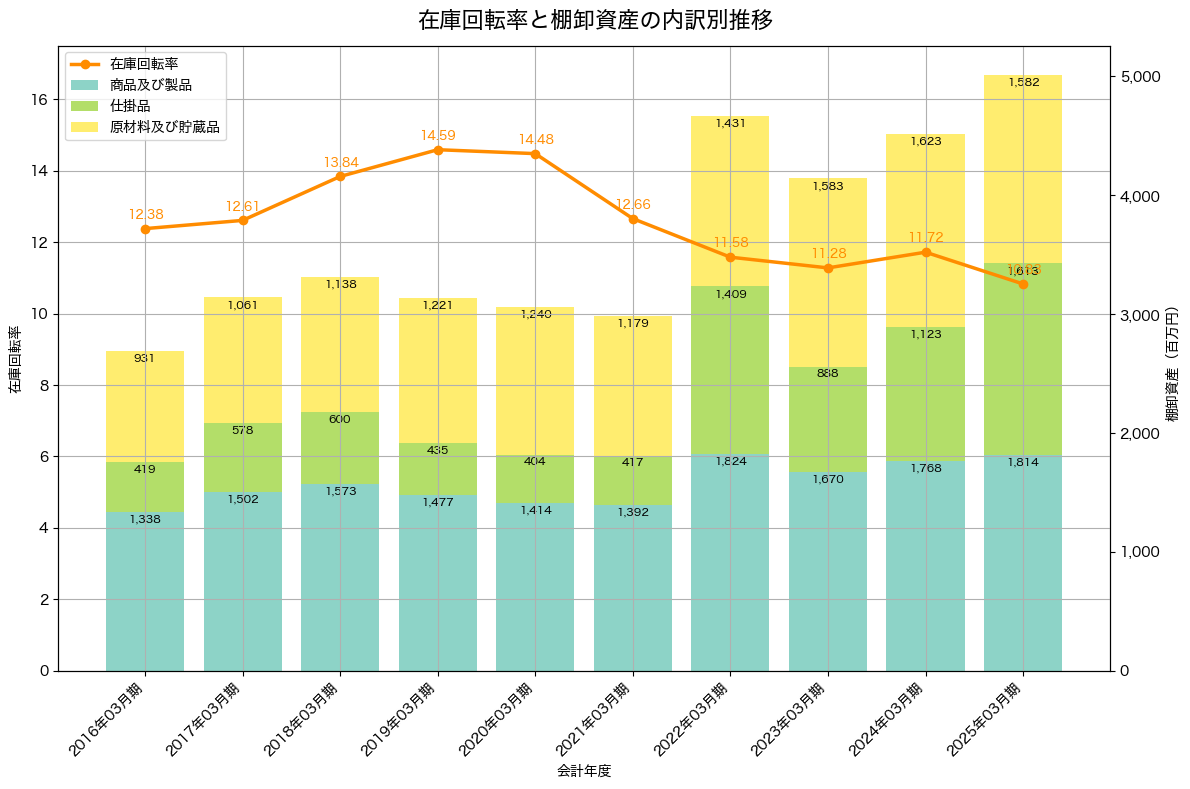 棚卸資産と在庫回転率の推移グラフ
