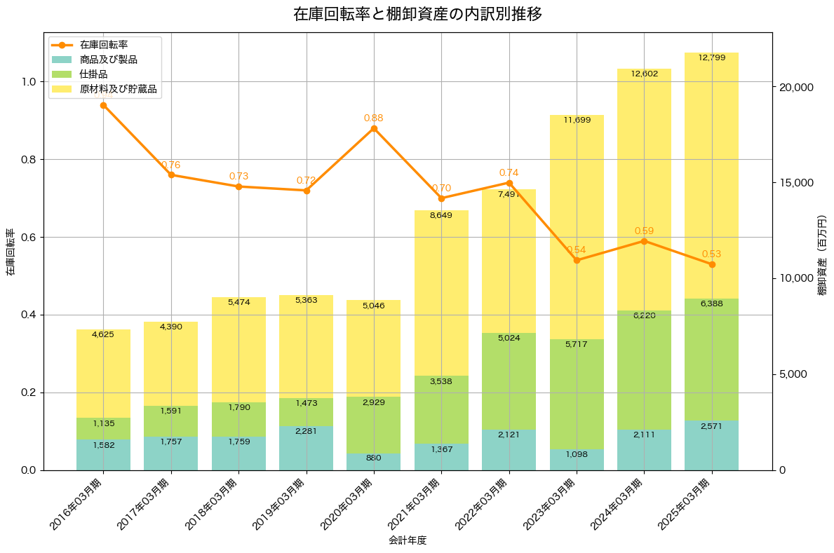 棚卸資産と在庫回転率の推移グラフ