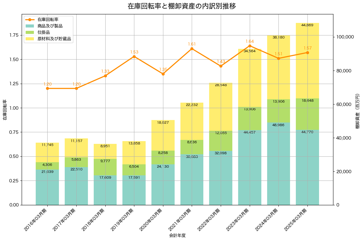 棚卸資産と在庫回転率の推移グラフ
