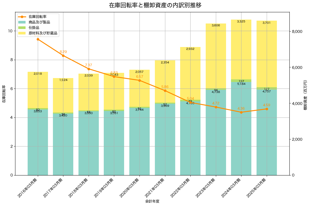 棚卸資産と在庫回転率の推移グラフ