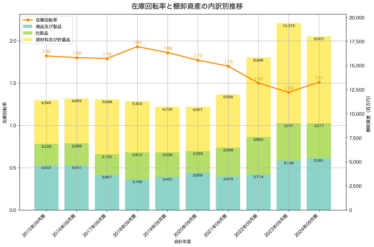 棚卸資産と在庫回転率の推移グラフ