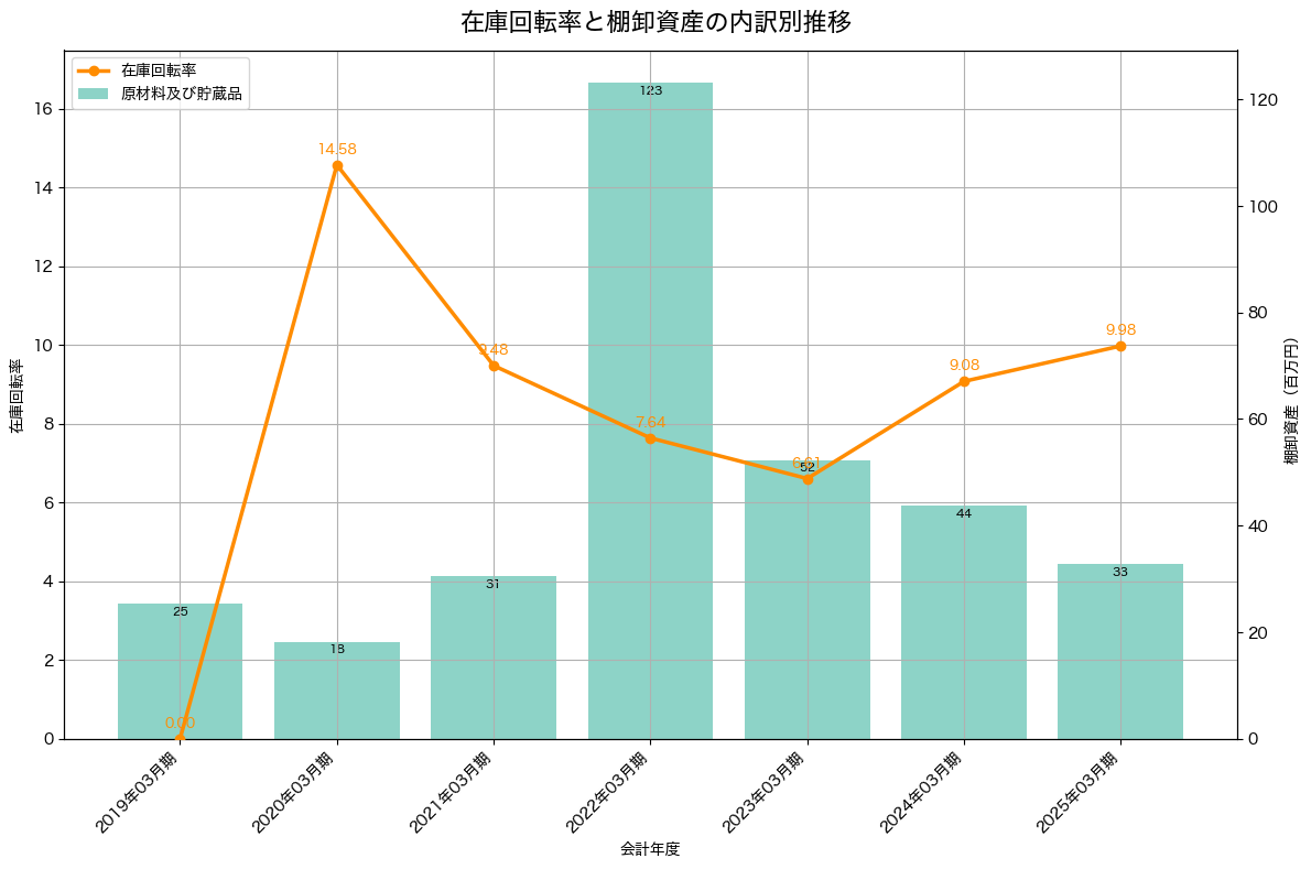 棚卸資産と在庫回転率の推移グラフ