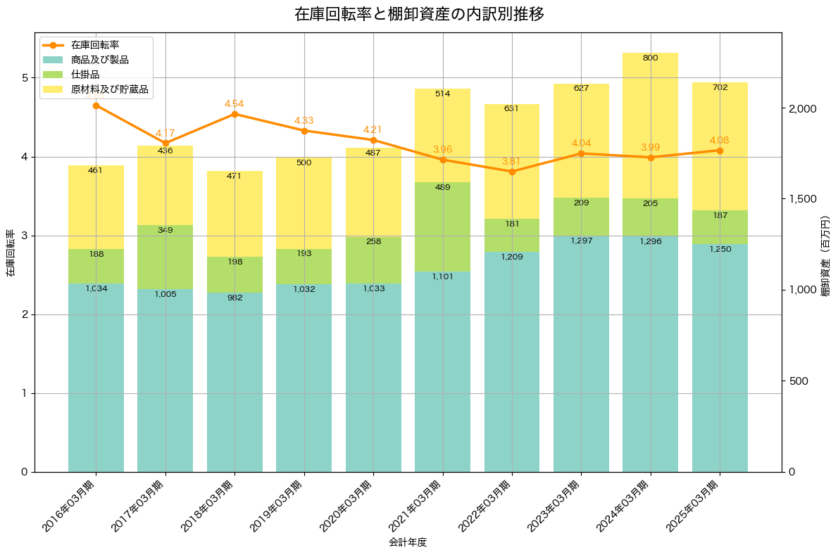 棚卸資産と在庫回転率の推移グラフ