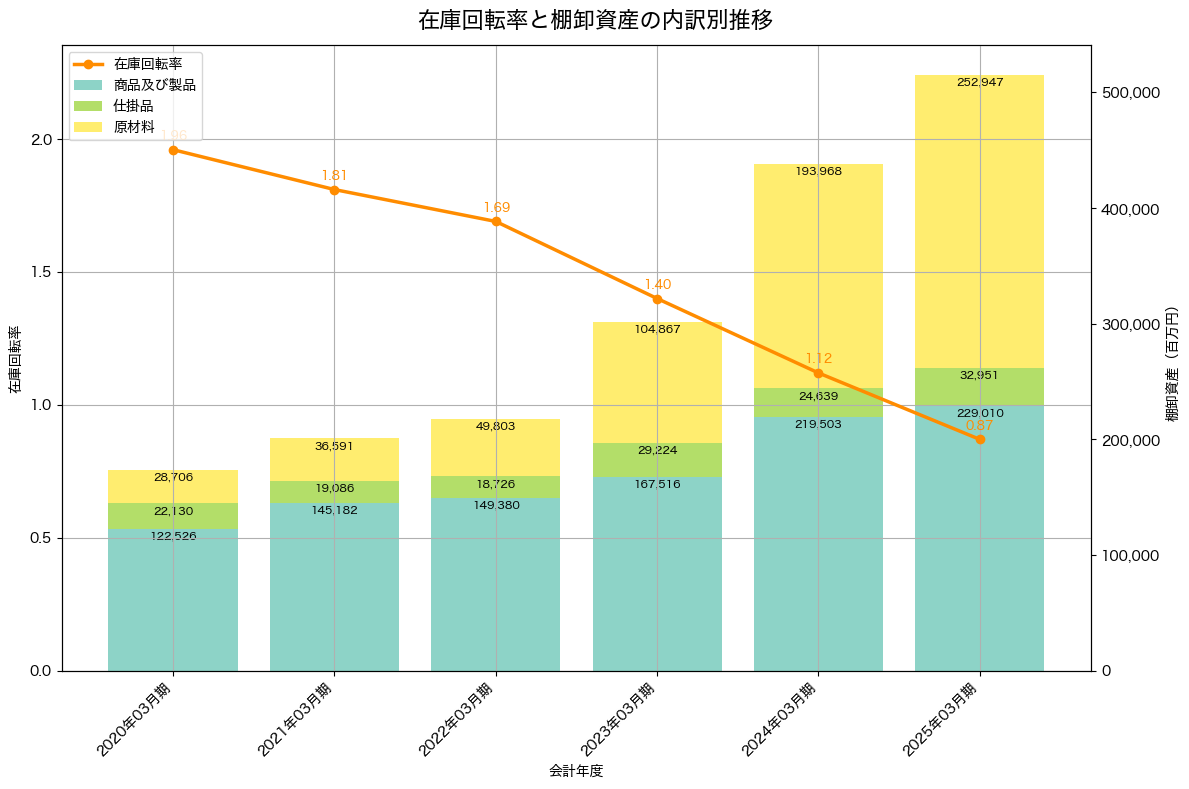 棚卸資産と在庫回転率の推移グラフ