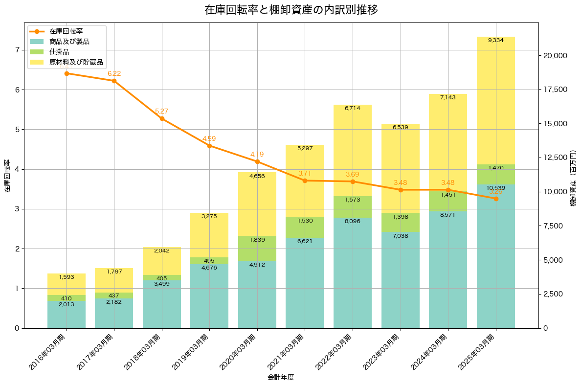 棚卸資産と在庫回転率の推移グラフ