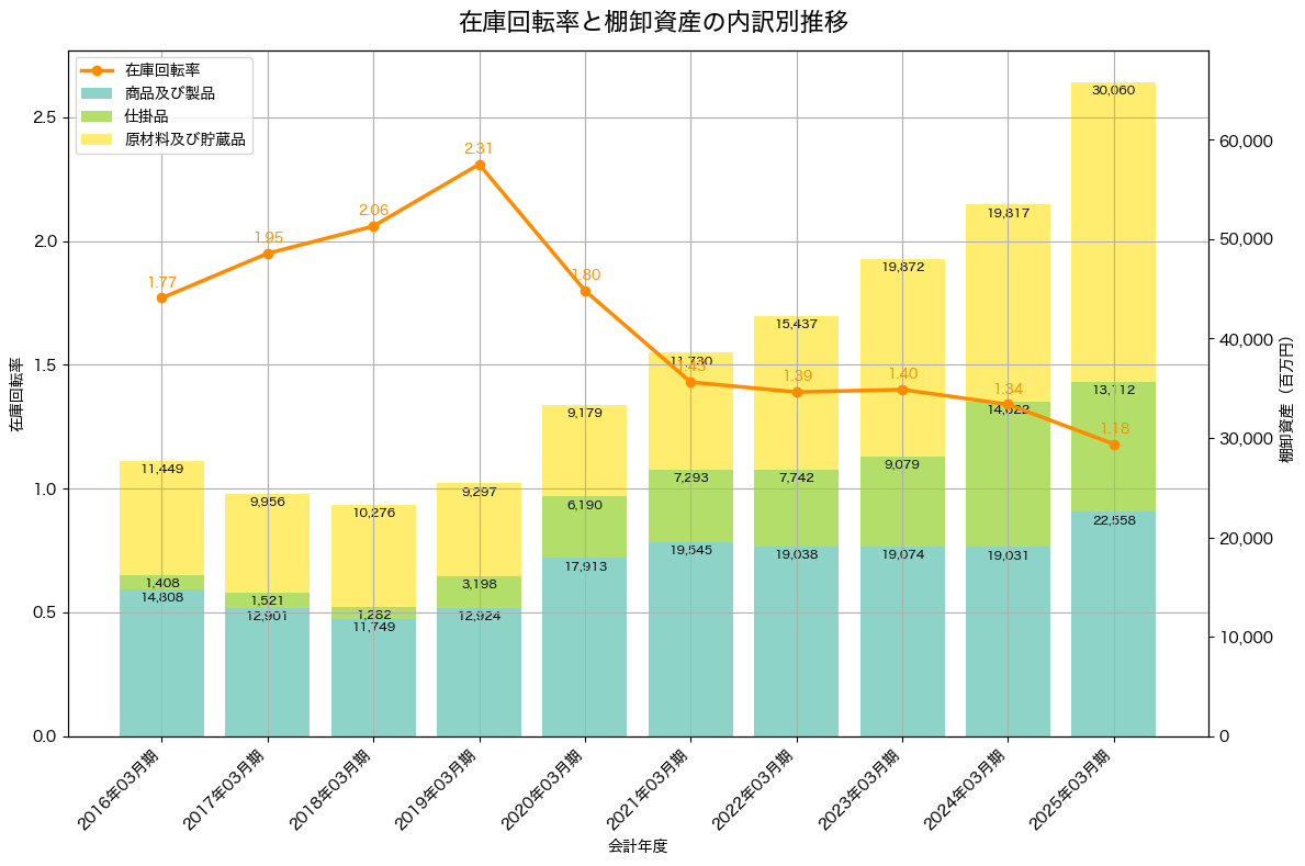 棚卸資産と在庫回転率の推移グラフ