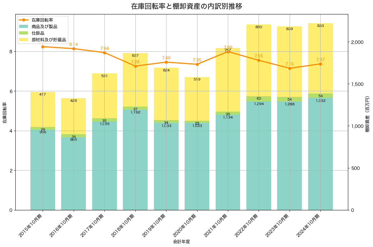 棚卸資産と在庫回転率の推移グラフ