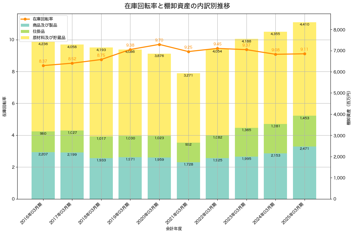 棚卸資産と在庫回転率の推移グラフ