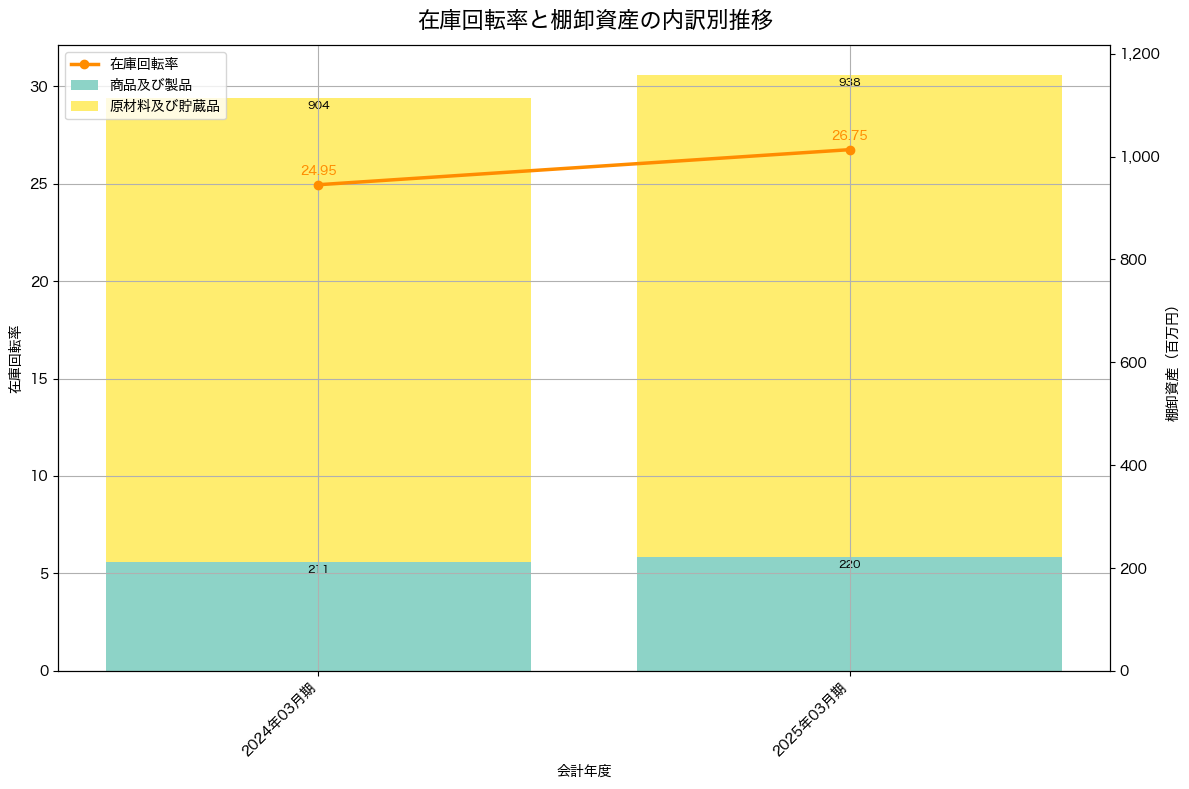 棚卸資産と在庫回転率の推移グラフ
