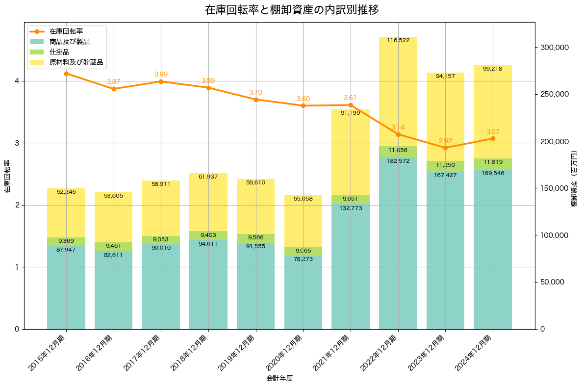 棚卸資産と在庫回転率の推移グラフ