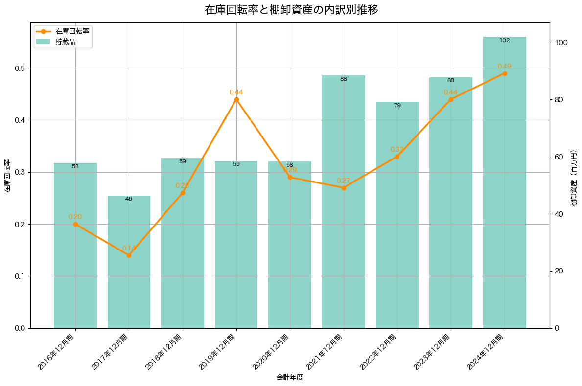 棚卸資産と在庫回転率の推移グラフ