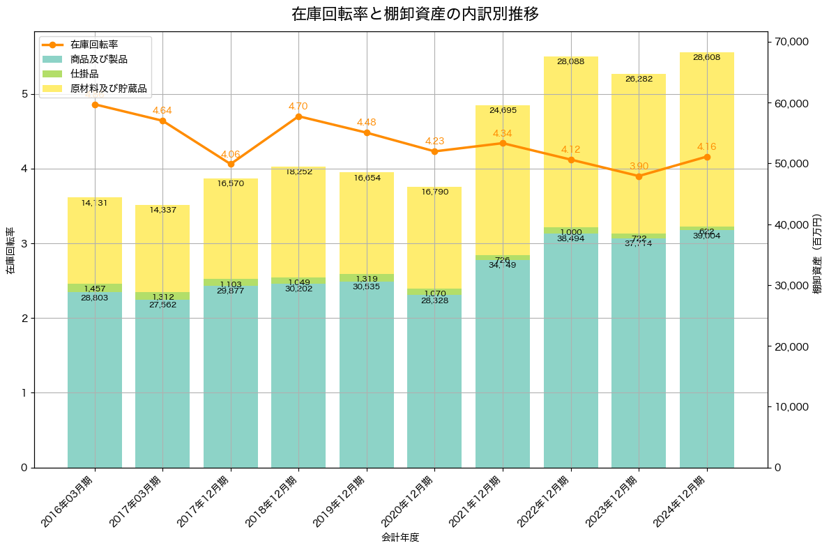棚卸資産と在庫回転率の推移グラフ