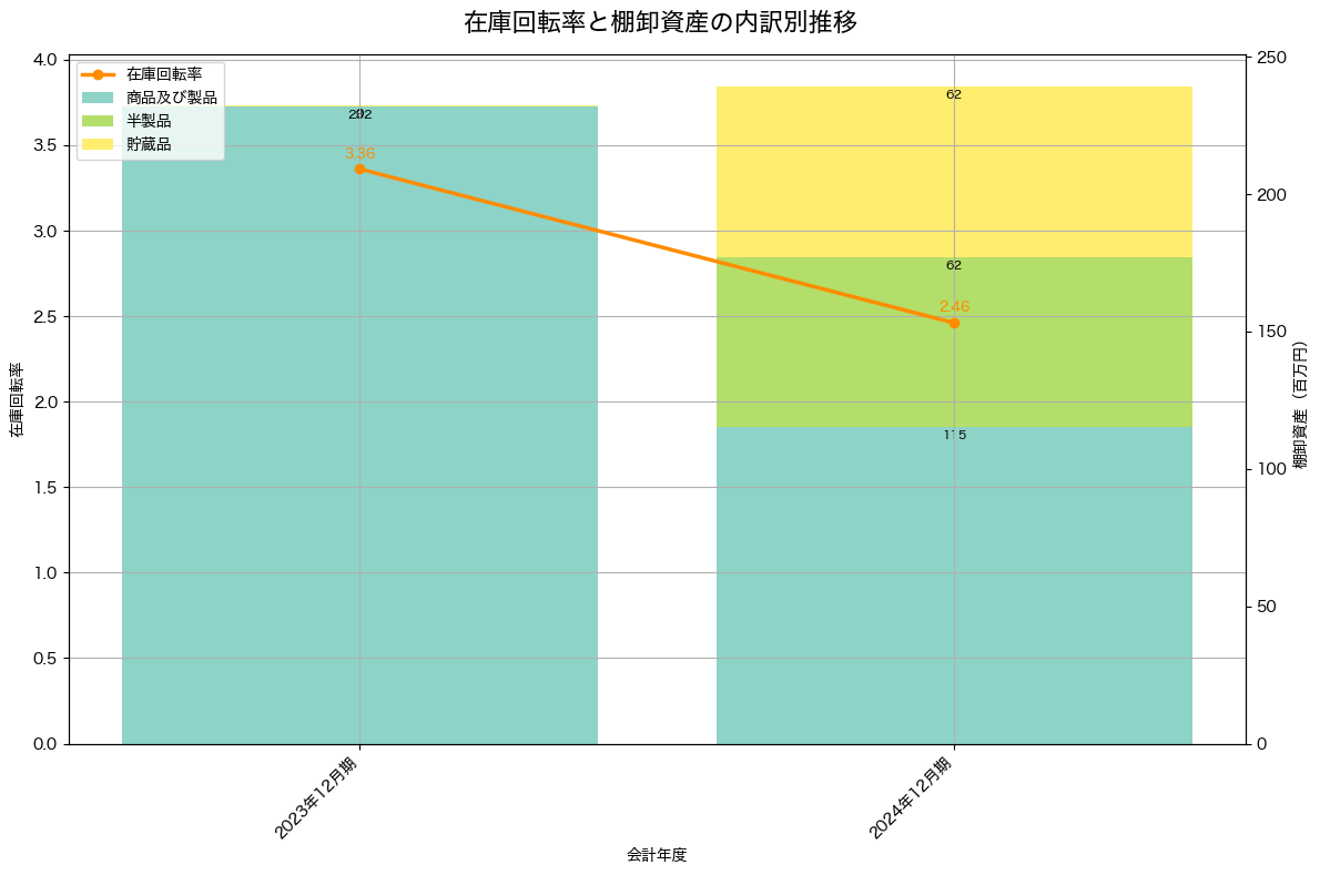 棚卸資産と在庫回転率の推移グラフ