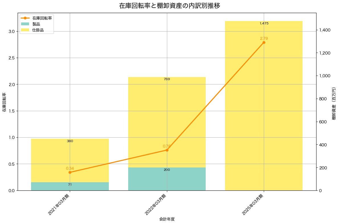 棚卸資産と在庫回転率の推移グラフ