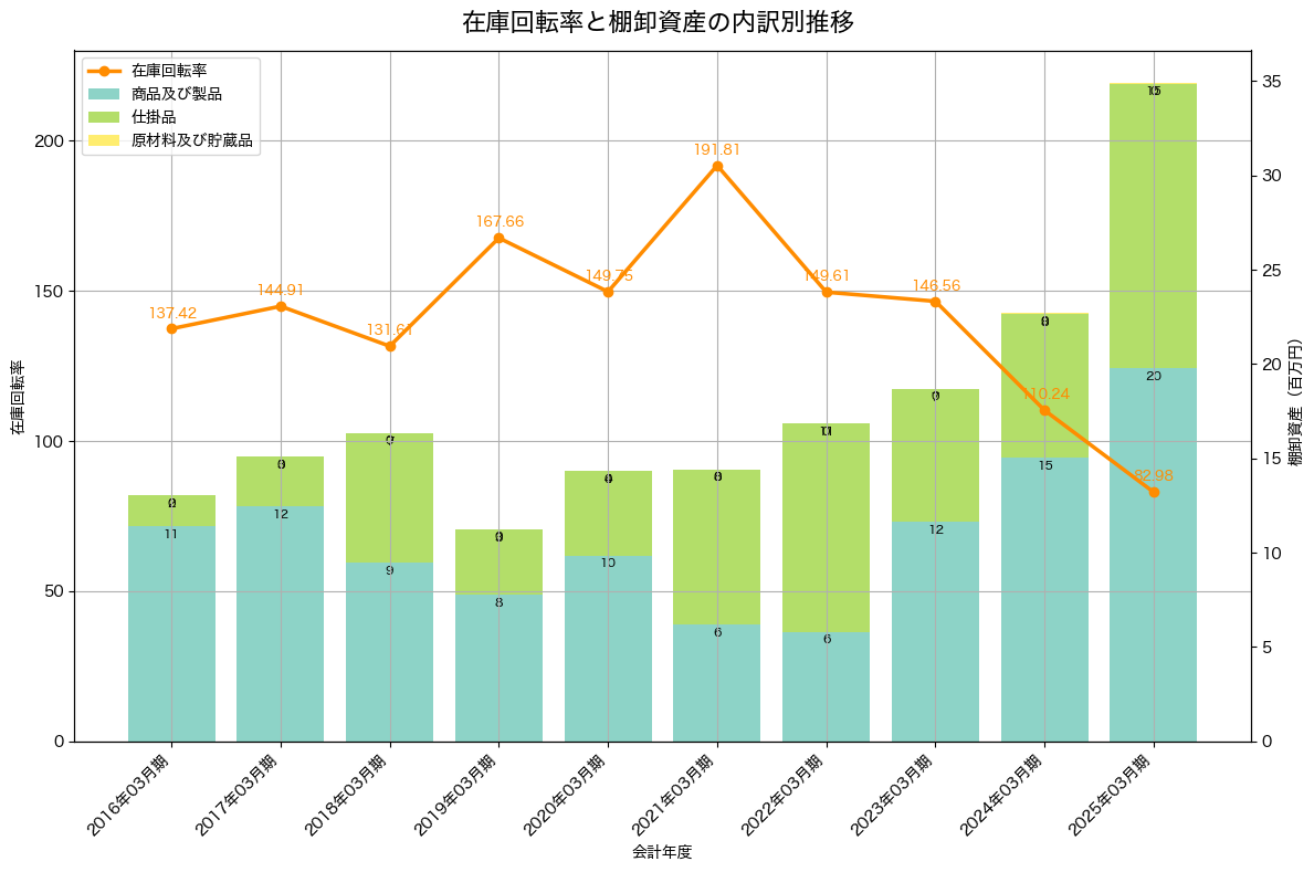 棚卸資産と在庫回転率の推移グラフ