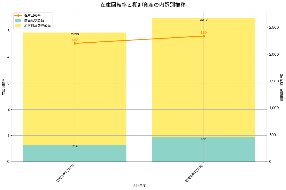 棚卸資産と在庫回転率の推移グラフ