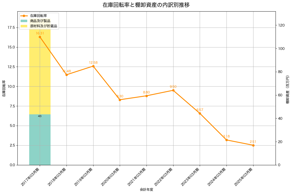 棚卸資産と在庫回転率の推移グラフ