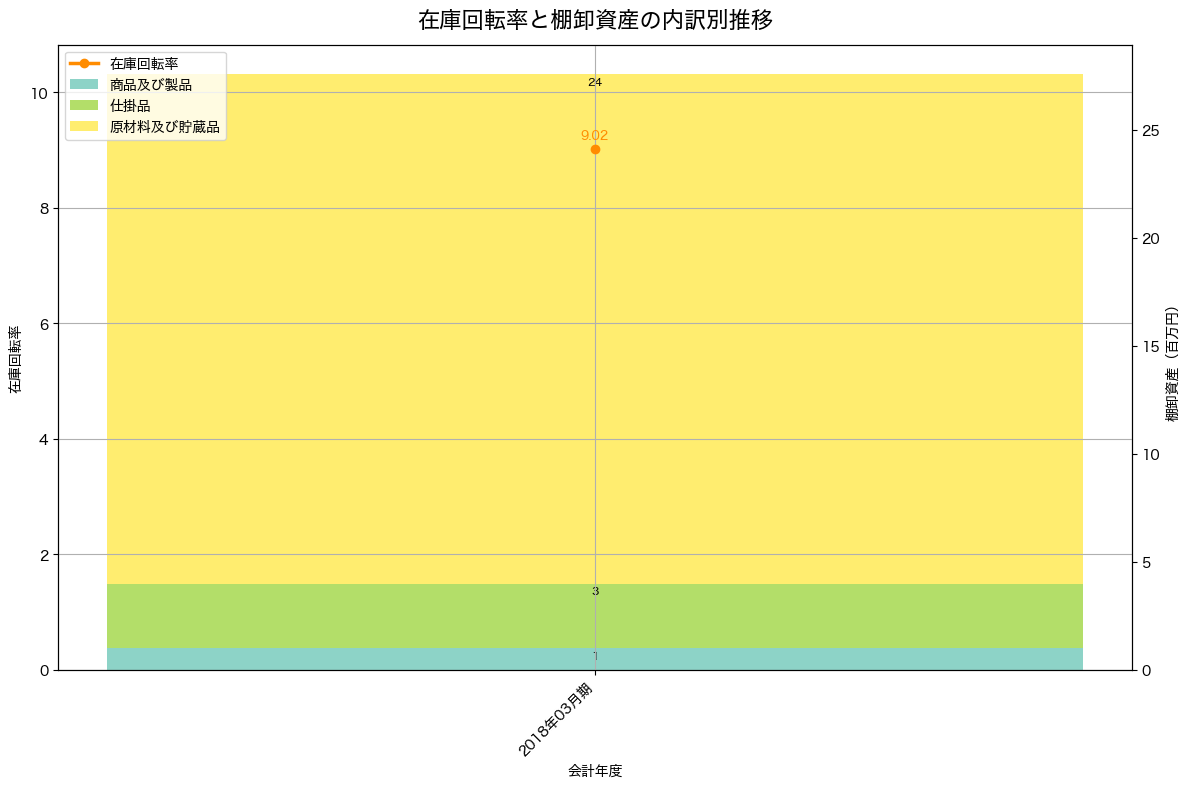 棚卸資産と在庫回転率の推移グラフ