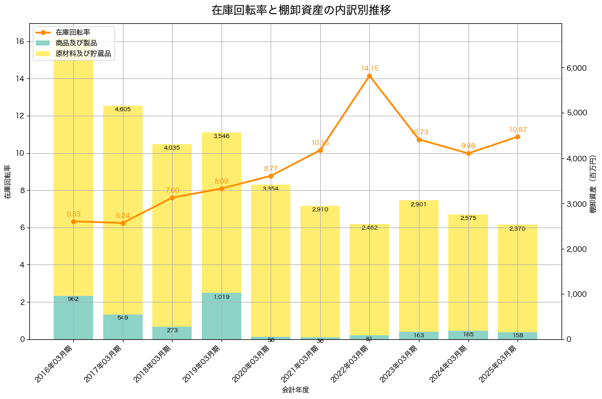 棚卸資産と在庫回転率の推移グラフ