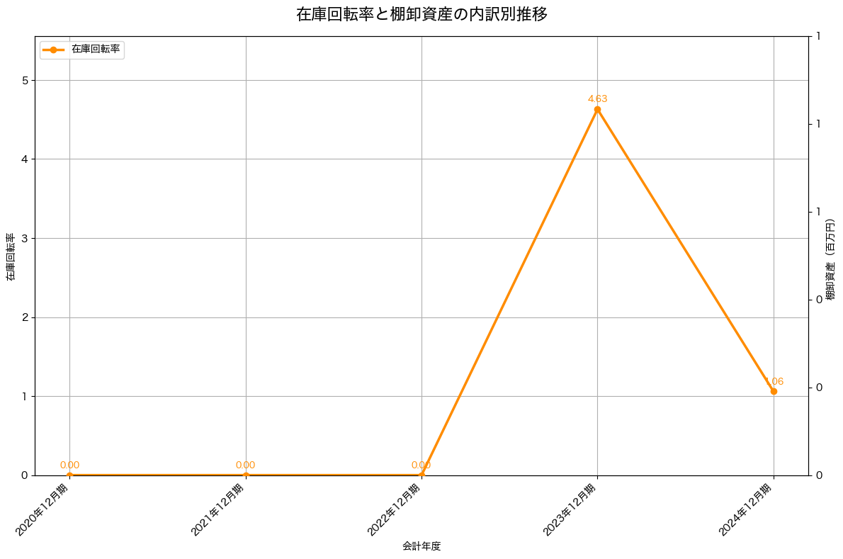 棚卸資産と在庫回転率の推移グラフ