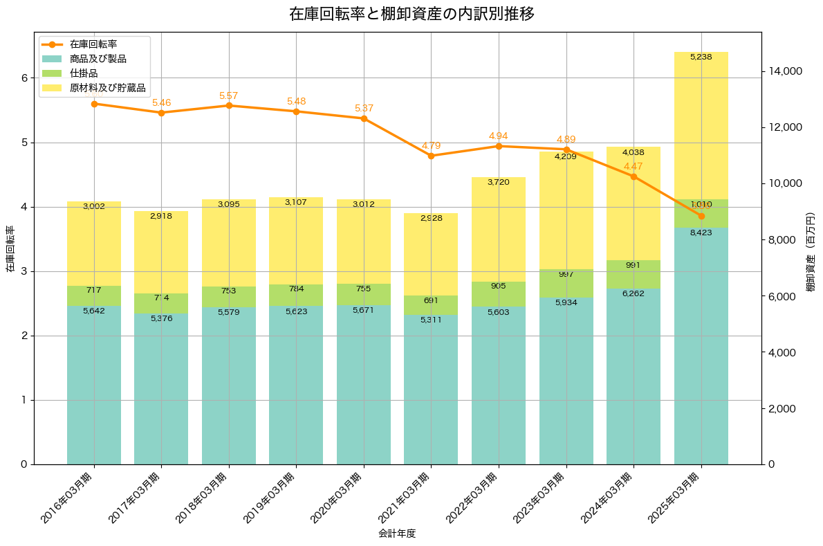棚卸資産と在庫回転率の推移グラフ