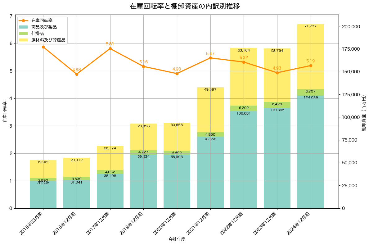 棚卸資産と在庫回転率の推移グラフ